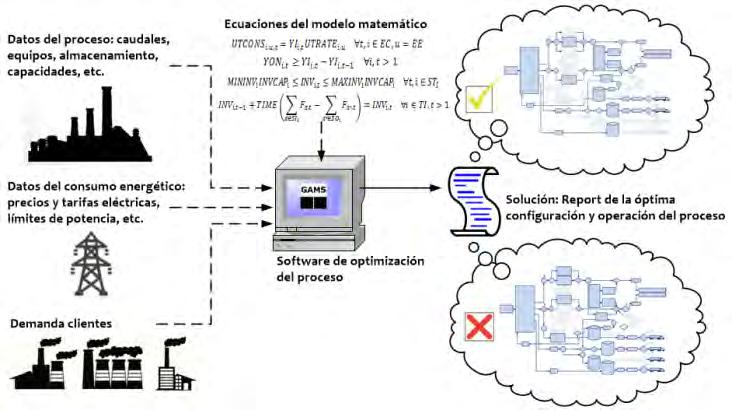 Mejora de la eficiencia energética MESSER: Modelo matemático que permite optimizar los sistemas de producción, almacenaje y distribución