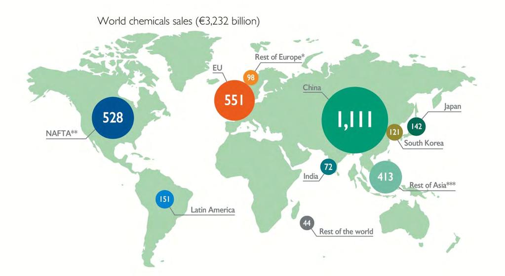 Tendencias en la química mundial y europea Ventas de productos químicos a nivel mundial 2014 Fracking Source: Cefic ChemdataInternational * Rest of Europe covers Switzerland, Norway, Turkey, Russia