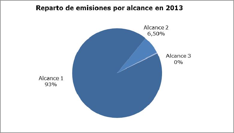 Emisiones totales Durante el año 2013 Enagás ha producido un total de 554.883 toneladas equivalentes de CO 2.