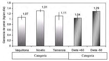 Fig. 2: Ganancia de peso por categoría y según la dieta. Las barras verticales indican el error standard.