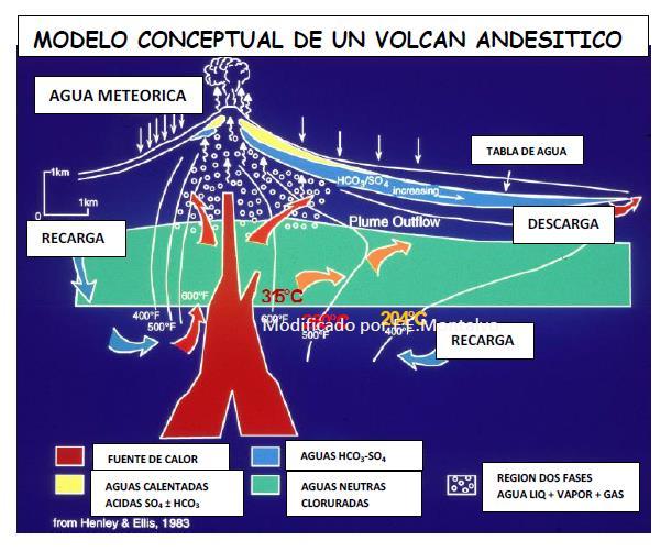 Figura 24. Henley y Ellis (1983). Modelo conceptual de un volcán andesítico, 9.12 Actualización del modelo conceptual geoquímico.