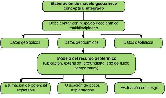 (OLADE, 1994, IGA, 2014, ESMAP,,2012). El esquema de elaboración de un modelo geotérmico conceptual integrado se muestra en la Figura 32. Figura 33.
