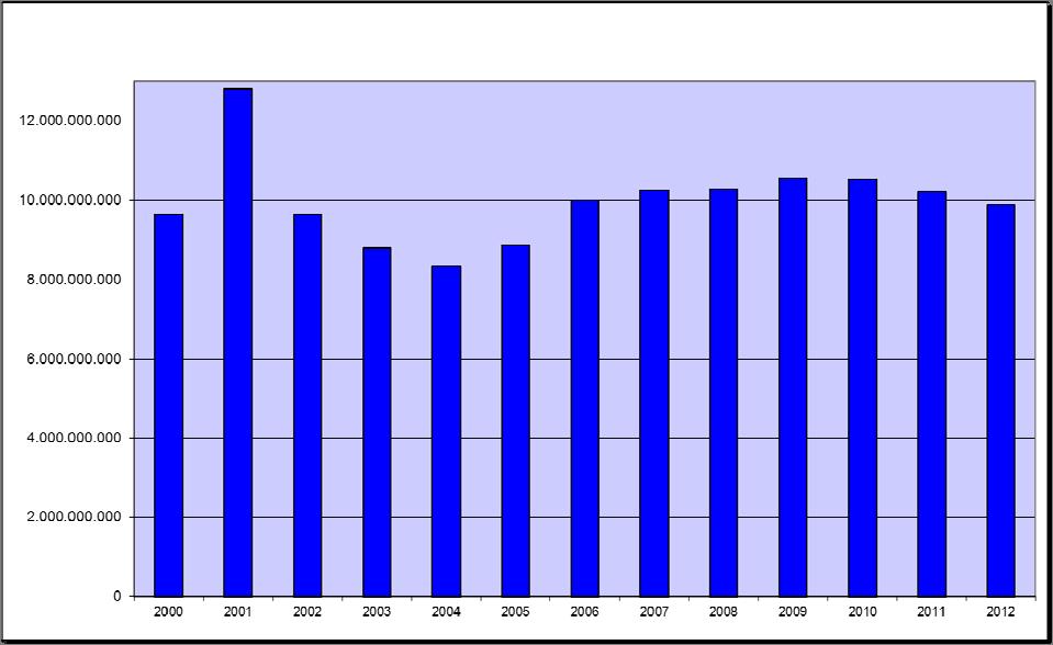 Se observa una disminución en 2012 del volumen de vertidos siendo este de aproximadamente un 2,88% respecto al volumen del 2011.