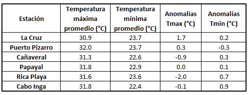 En el departamento de Tumbes, los valores de la temperatura máxima se atenuaron por una mayor cobertura nubosa predominante.