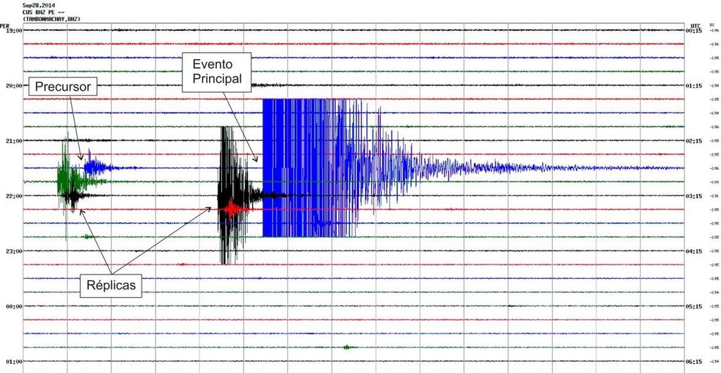 4.- PRECURSORES Y RÉPLICAS El análisis del sismograma correspondiente a la estación sísmica del Cusco (CUS) ha permitido identificar que el sismo de Paruro fue precedido por un evento precursor