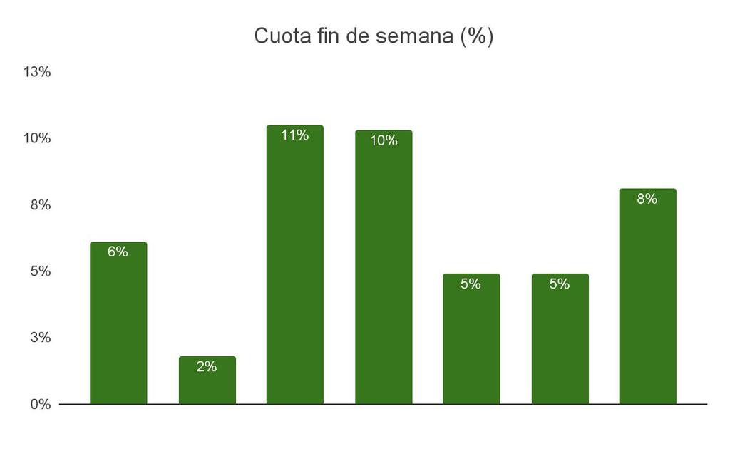 Share de Cadenas Total Día (%) De lunes a viernes, Telecinco mantuvo el liderato con +0,2 puntos porcentuales por encima del Grupo Antena3.