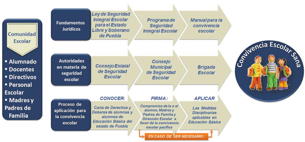 Presentación Para dar cumplimiento a la Ley de Seguridad Integral Escolar para el Estado Libre y Soberano de Puebla, la Secretaría de Educación Pública diseñó el presente Manual para la Convivencia