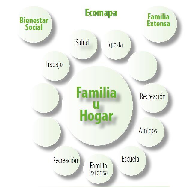 ECOMAPA O MAPA ECOLÓGICO DE LA FAMILIA (HARTMAN) El Ecomapa dibuja al individuo y a la familia en su espacio de vida, representando en forma dinámica el sistema ecológico que rodea al familiar: las