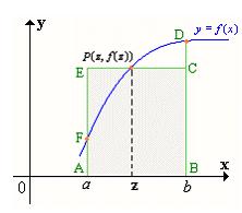Teorema del Valor Medio para Integrales Si f es una función contínua en el intervalo [a, b], entonces existe un número z en [a, b] tal que: b a f x dx = f z b a Veamos una interpretación geométrica