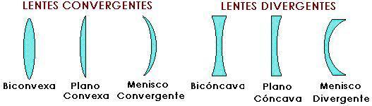 Clasificación de las lentes a) Lentes convergentes o positivos Las lentes convergentes son más gruesas por el centro que por el borde y concentran, es decir, hacen