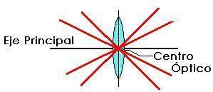Componentes de una lente delgada Eje Principal y Centro Óptico El eje principal es una recta determinada por los centros de las superficies esféricas que