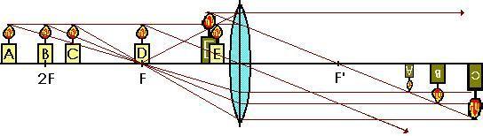 Marcha de rayos en lentes convergentes 1º Todo rayo incidente paralelo al eje principal, al refractarse a través de una lente convergente pasa por el foco imagen.