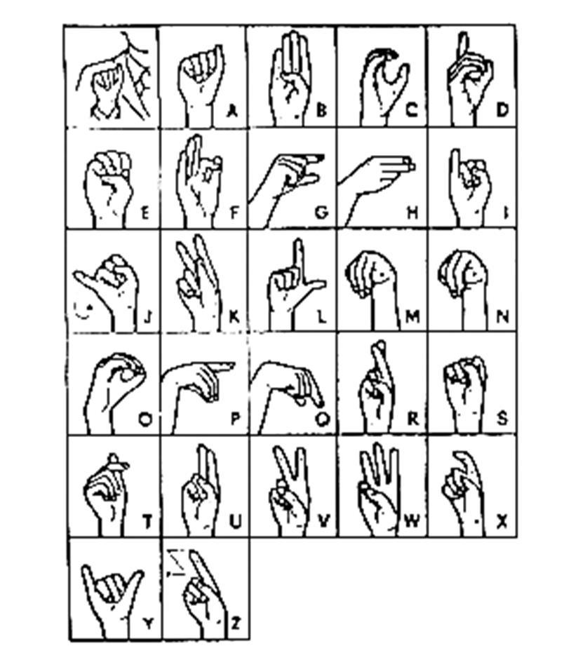 SISTEMAS SIN AYUDA Alfabeto signado Los alfabetos manuales son, en la actualidad, principalmente empleados por las personas sordas en su comunicación para, por ejemplo, deletrear nombres propios,