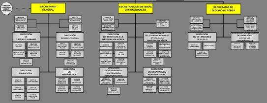 SSP-Colombia En el análisis se identificó un gap muy importante: La estructura Orgánica En 2007: La Secretaría de Seguridad Aérea