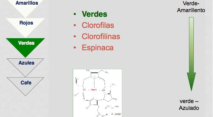 Clorofila (verde) -Mg ph ácido (verde