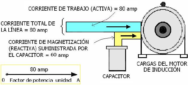 potencia. Por la línea de alimentación fluye la corriente de trabajo junto con la corriente no útil o corriente de magnetización (reactiva).