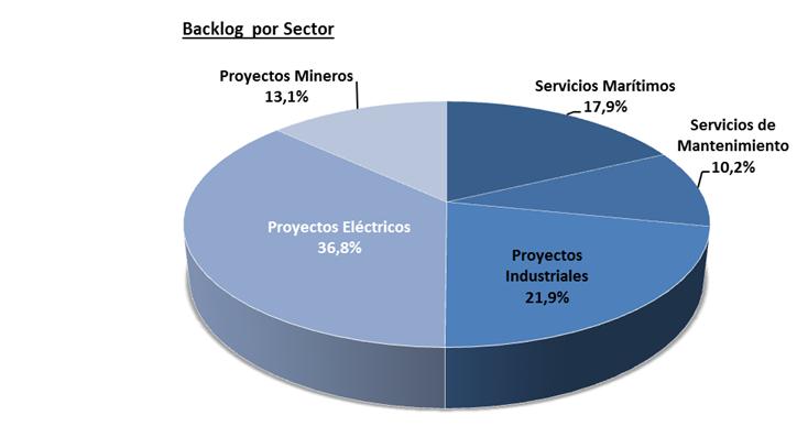 Esta cifra representa una disminución de 6,8% respecto del valor en pesos del backlog a junio 16, lo que se explica por la ejecución de proyectos por US$114,94 millones, la adjudicación de nuevos