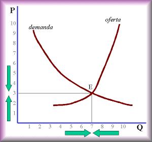 5. Disponemos de la función de demanda (q d =500-60p) y de oferta (q s =10p-60) Determina el precio y la cantidad de equilibrio. Representa gráficamente dicha situación.