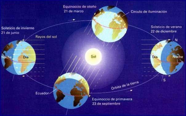 9.- Observa el gráfico de la traslación y responde a las preguntas: a) Durante el solsticio de verano, qué hemisferio está más