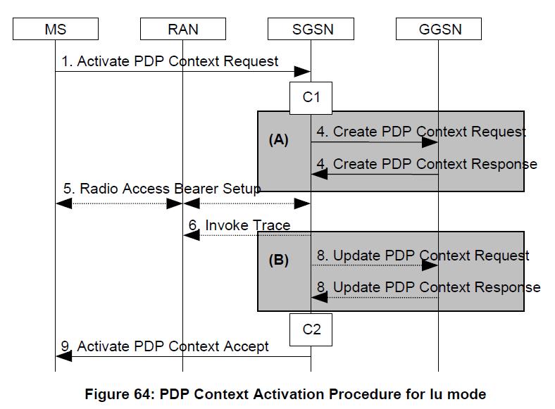 PDP context activation