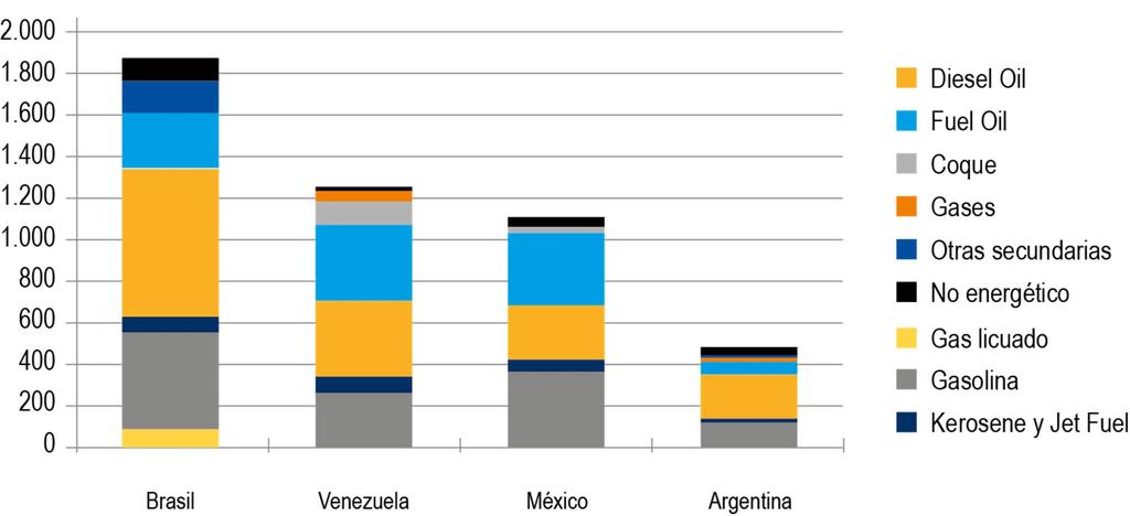 México en el contexto Regional - Hidrocarburos Estructura de