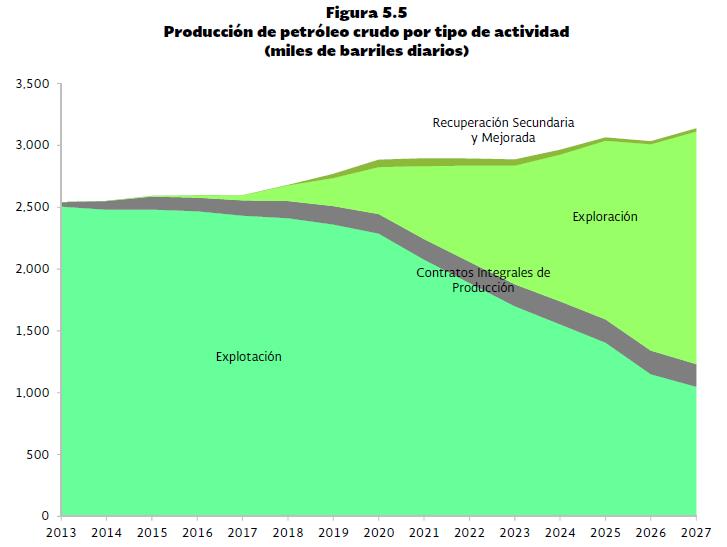 México en el contexto Regional - Hidrocarburos Prospectiva de la producción de petróleo crudo Gráfico tomado