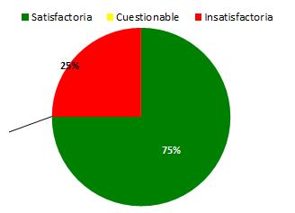 Grafico N 1 a.-evaluación de Desempeño Ronda SP19-2016-Turbiedad b.