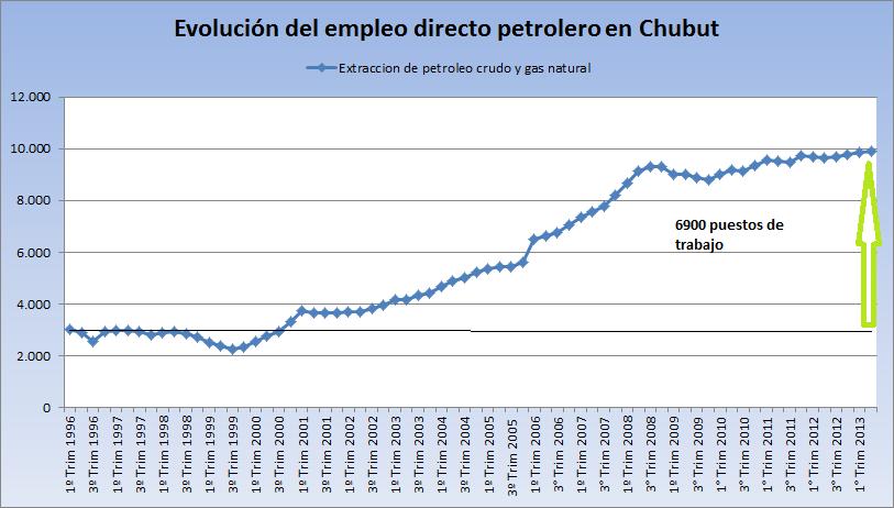Evolución del empleo en Chubut en la rama petróleo y gas La evolución del empleo registra en la serie considerada un