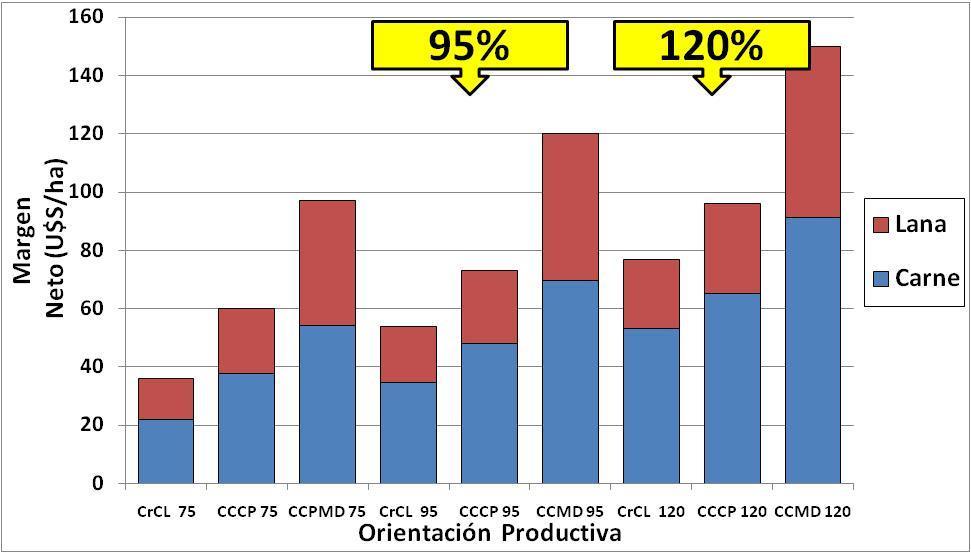 Mejora de la competitividad Ovina: Sistema Semi-Extensivo: Orientación Productiva CrCL: Criador Cordero Liviano; CCCP