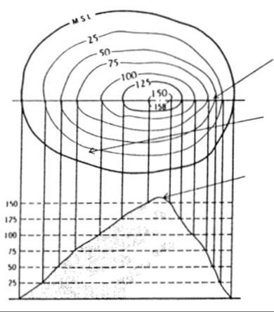 Se define curva de nivel como la línea imaginaria o real, que une todos los puntos del terreno o del plano que tienen la misma cota.