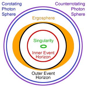 espacio-tiempo rota esfera de fotones corotante ergósfera esfera de fotones