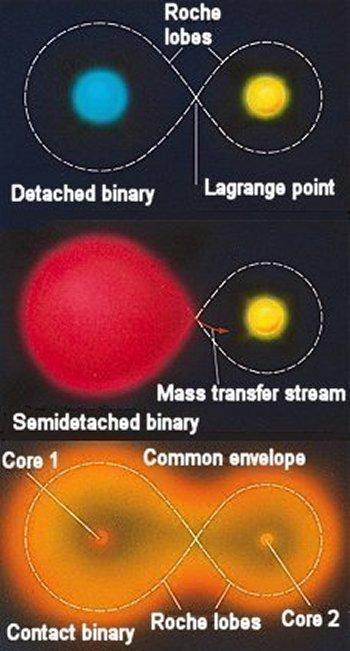 evolución en sistemas binarios lóbulos de Roche punto de Lagrange sistema separado ninguna de las estrellas del par llena su lóbulo de Roche transferencia de masa