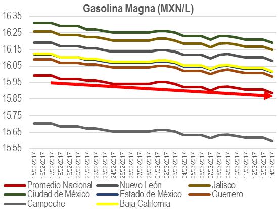 precio de la gasolina Regular en Houston un -0.74%, mientras Premium sube un 0.23%.