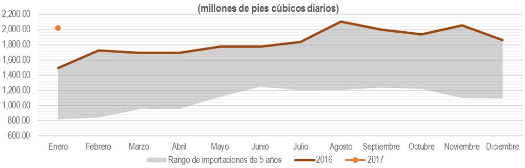 Importación de gas natural Fuente: SIE, Volumen de importaciones de gas natural por punto de internación Mientras cae la producción de gas natural de PEMEX, crece de manera acelerada su importación.