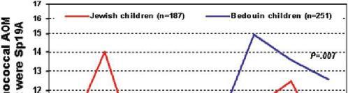 Sin embargo Aumento en la incidencia del en poblaciones sin el uso de PCV7 Israel Sin uso de PCV7 1999-2006 4.449 OMA neumocócica en niños <5años p=.007 p=.