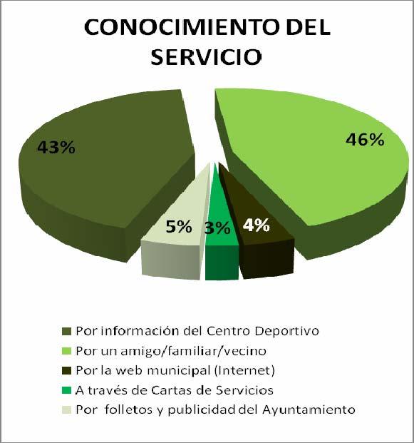 Deportivo (43 %) y a través de recomendaciones de personas cercanas (46 %).