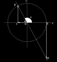 Segundo cuadrante Cuando el ángulo supera el ángulo recto, el valor del seno empieza a disminuir según el segmento, el coseno aumenta según el segmento pero en el sentido negativo de las x, el valor