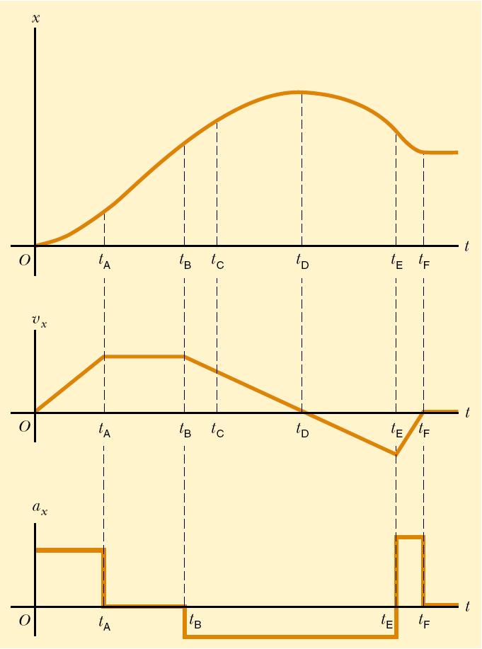 Gráficos: Interpretación Matemática Pendiente Línea tangente a la curva en un punto (+ o ). La pendiente de la curva x t vs t indica el valor de v(t).