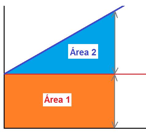 Área: v vs t con a constante 0 Área de un cuadrado: A = largo ancho Área 1 = v i t Área de un triángulo: A = base altura / 2 v(t) v f v f : vel.