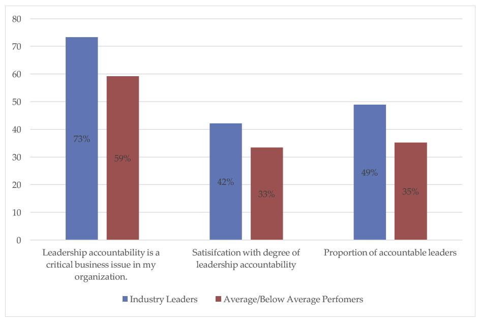 Los resultados, por tanto,muestran que la responsabilidad de liderazgo parece ser más frecuente en las organizaciones líderes en su sector o industria.