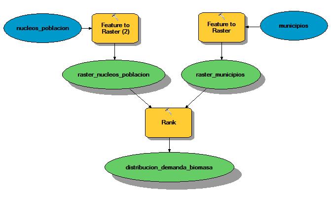 Figura 3. Modelo para la distribución espacial de la demanda de biomasa de moldelbuilder. 3.3. Desarrollo del módulo de oferta. Oferta indirecta. 3.3.1.