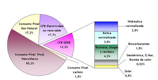 Figura 1: consumo final bruto de energía en 2010 Fuente: Plan de Energías Renovables 2011-2020 (PER) En Asturias, la biomasa con fines energéticos procede, principalmente, de los residuos forestales