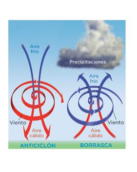 3. Elementos del clima. Presión y viento 3.1 La presión atmosférica y sus factores La presión atmosférica es el peso del aire existente sobre un lugar.