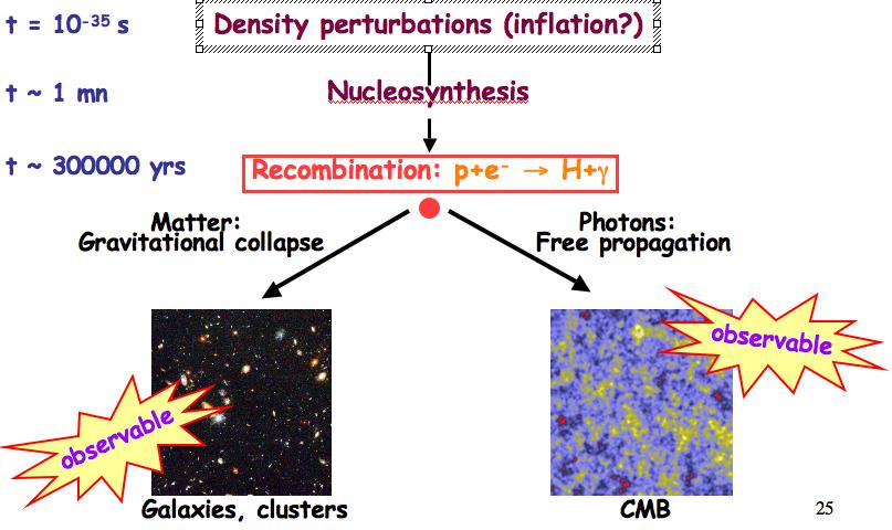 Predicciones del Modelo del Big Bang Materia: Colapso gravitatorio Fluctuaciones de densidad ( inflación?
