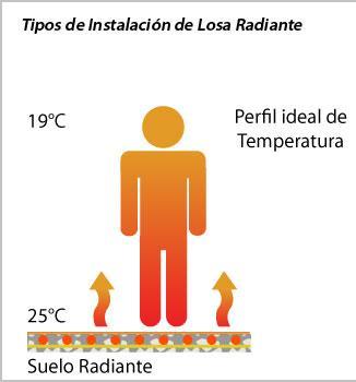Las temperaturas de las habitaciones se pueden controlar de forma individual. Versátiles opciones de instalación.