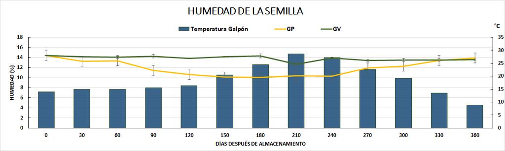 RESULTADOS Durante el período del experimento el contenido de humedad en la semilla para CV y GV se conservó similar al registrado en el T0 (14,4%).