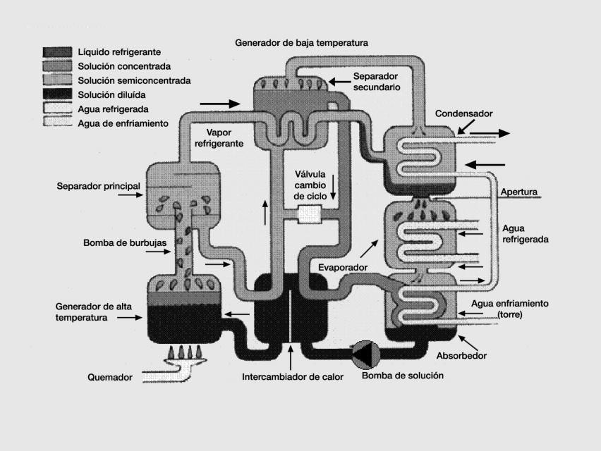 El fenómeno de la absorción produce calor que a su vez es eliminado por el mismo circuito de enfriamiento antes de dirigirse al condensador.