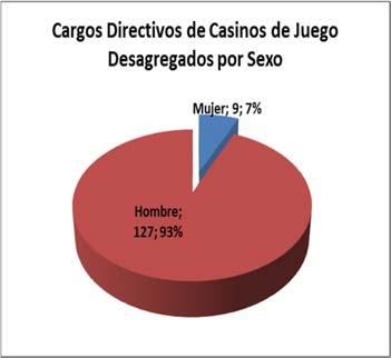 Como se observa, los cargos directivos de los casinos de juegos son ocupados mayoritariamente por hombres, dado que de un total de 136 cargos, 127 (93%) son ocupados por hombres y sólo 9 (7%) por