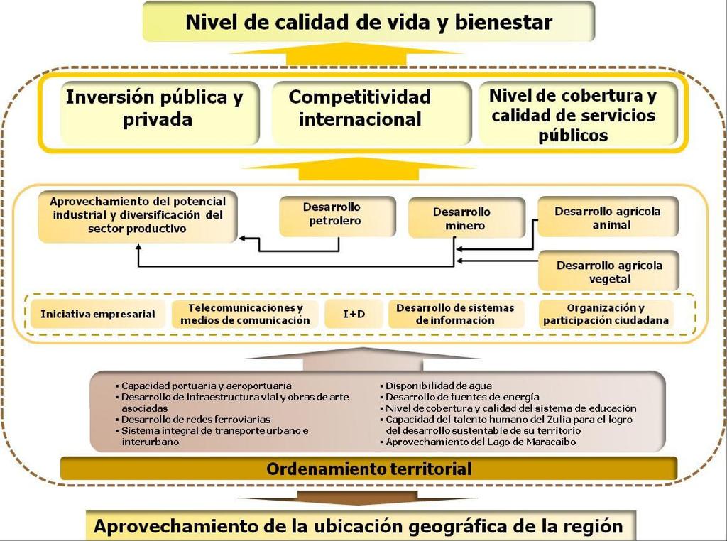 Gráfico N. º 5 Eje Estratégico del Sistema Zulia Fuente: Informe Fase III.