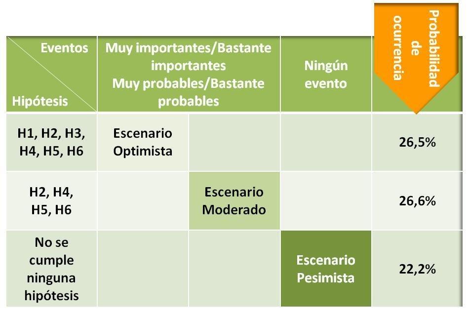 Gráfico N. º 7 Matriz de agrupación de Escenarios del Sistema Zulia Fuente: Plan Prospectivo estratégico Zulia 20